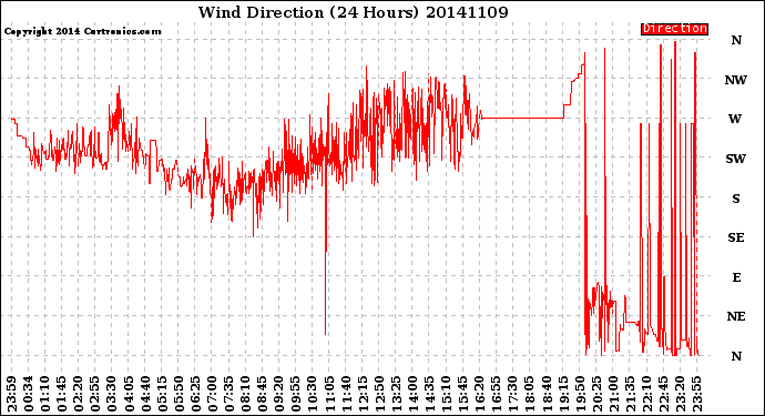 Milwaukee Weather Wind Direction<br>(24 Hours)