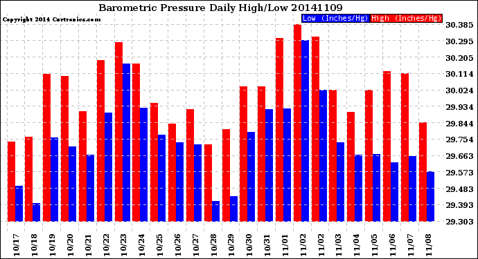 Milwaukee Weather Barometric Pressure<br>Daily High/Low