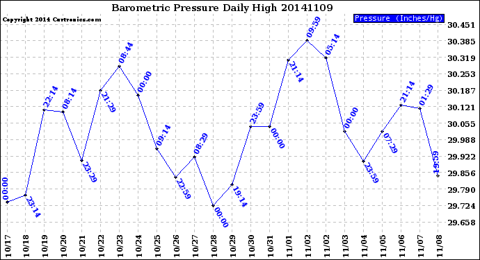 Milwaukee Weather Barometric Pressure<br>Daily High