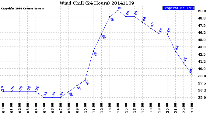 Milwaukee Weather Wind Chill<br>(24 Hours)