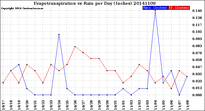 Milwaukee Weather Evapotranspiration<br>vs Rain per Day<br>(Inches)