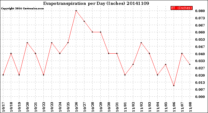 Milwaukee Weather Evapotranspiration<br>per Day (Inches)