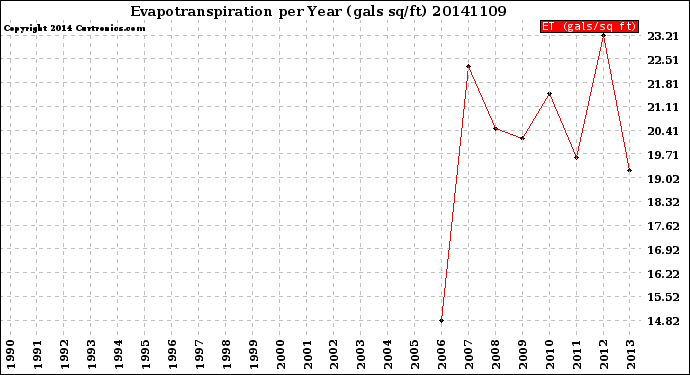 Milwaukee Weather Evapotranspiration<br>per Year (gals sq/ft)