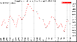 Milwaukee Weather Evapotranspiration<br>per Day (Ozs sq/ft)