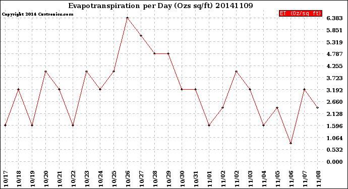 Milwaukee Weather Evapotranspiration<br>per Day (Ozs sq/ft)