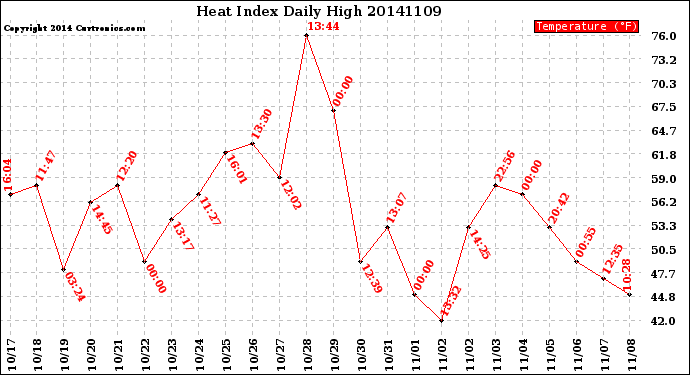 Milwaukee Weather Heat Index<br>Daily High