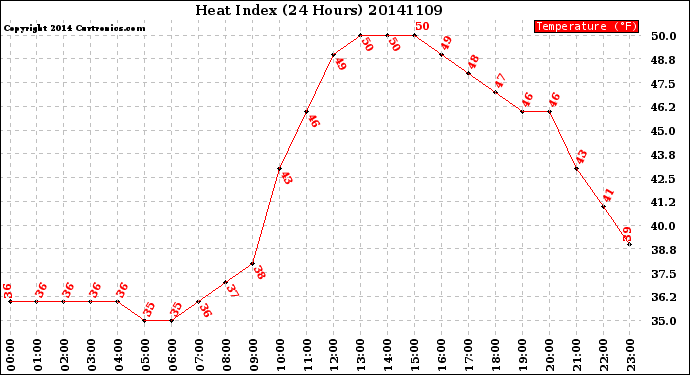 Milwaukee Weather Heat Index<br>(24 Hours)