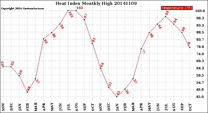 Milwaukee Weather Heat Index<br>Monthly High