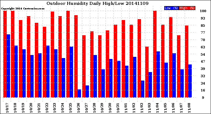 Milwaukee Weather Outdoor Humidity<br>Daily High/Low