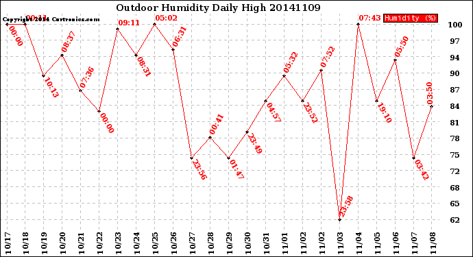 Milwaukee Weather Outdoor Humidity<br>Daily High