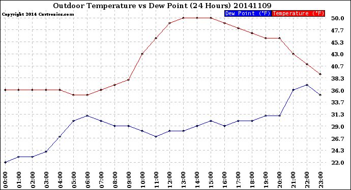 Milwaukee Weather Outdoor Temperature<br>vs Dew Point<br>(24 Hours)