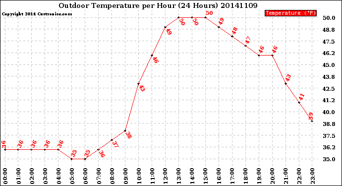 Milwaukee Weather Outdoor Temperature<br>per Hour<br>(24 Hours)