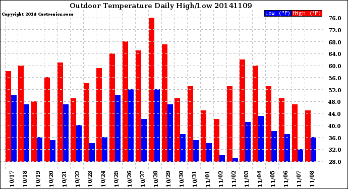 Milwaukee Weather Outdoor Temperature<br>Daily High/Low