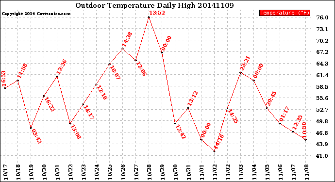 Milwaukee Weather Outdoor Temperature<br>Daily High