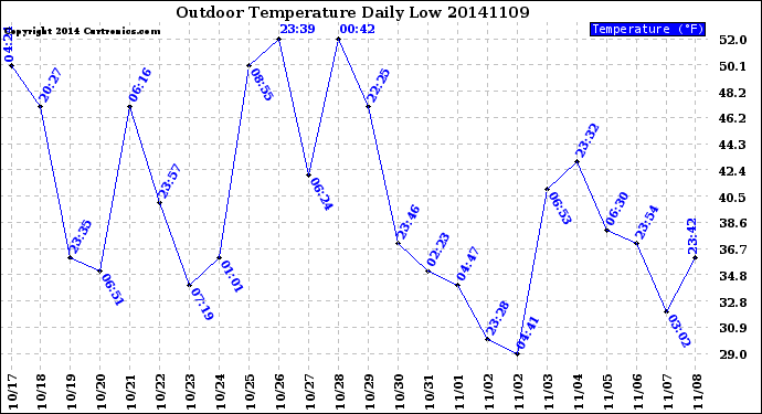 Milwaukee Weather Outdoor Temperature<br>Daily Low