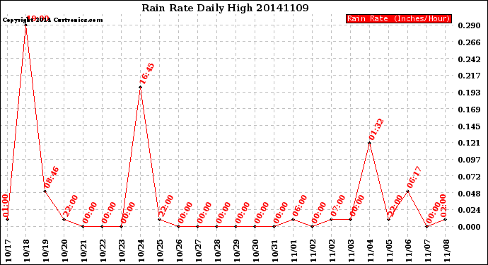 Milwaukee Weather Rain Rate<br>Daily High