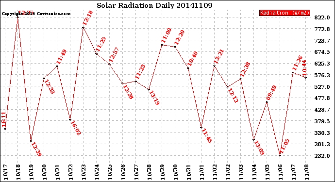 Milwaukee Weather Solar Radiation<br>Daily