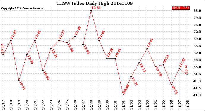 Milwaukee Weather THSW Index<br>Daily High