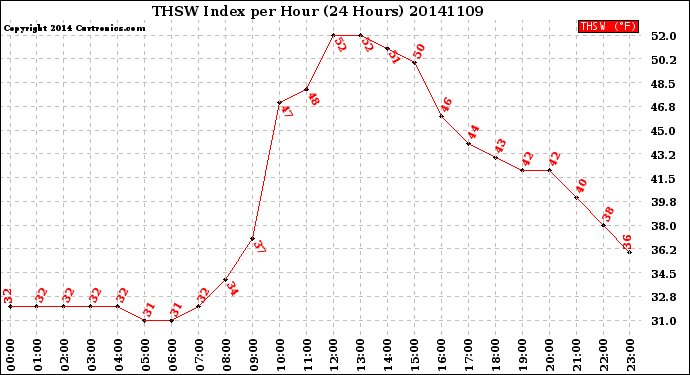 Milwaukee Weather THSW Index<br>per Hour<br>(24 Hours)