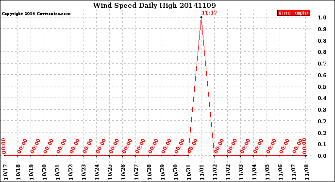 Milwaukee Weather Wind Speed<br>Daily High