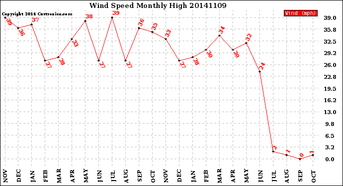 Milwaukee Weather Wind Speed<br>Monthly High