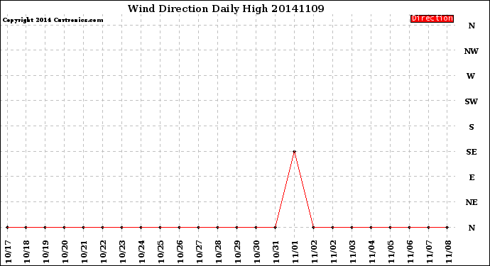 Milwaukee Weather Wind Direction<br>Daily High