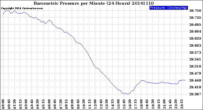 Milwaukee Weather Barometric Pressure<br>per Minute<br>(24 Hours)