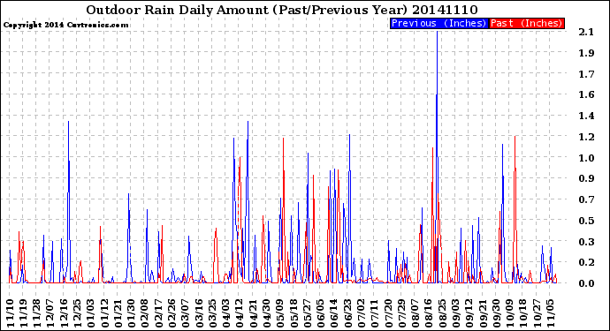 Milwaukee Weather Outdoor Rain<br>Daily Amount<br>(Past/Previous Year)