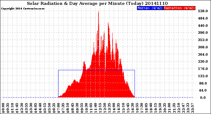 Milwaukee Weather Solar Radiation<br>& Day Average<br>per Minute<br>(Today)