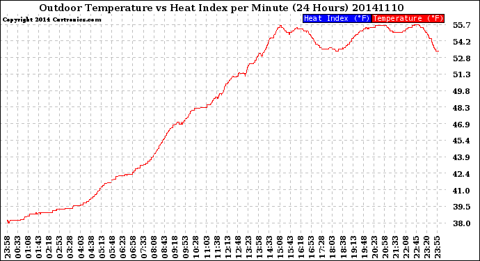 Milwaukee Weather Outdoor Temperature<br>vs Heat Index<br>per Minute<br>(24 Hours)