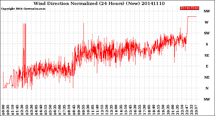 Milwaukee Weather Wind Direction<br>Normalized<br>(24 Hours) (New)