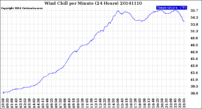 Milwaukee Weather Wind Chill<br>per Minute<br>(24 Hours)