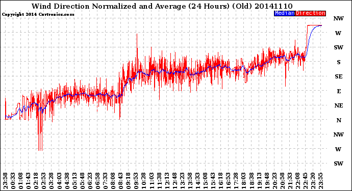 Milwaukee Weather Wind Direction<br>Normalized and Average<br>(24 Hours) (Old)