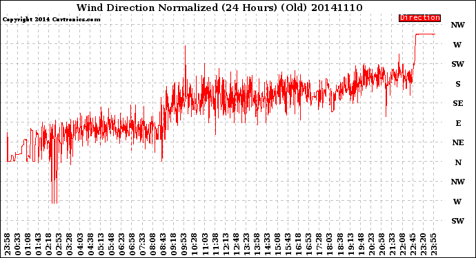 Milwaukee Weather Wind Direction<br>Normalized<br>(24 Hours) (Old)