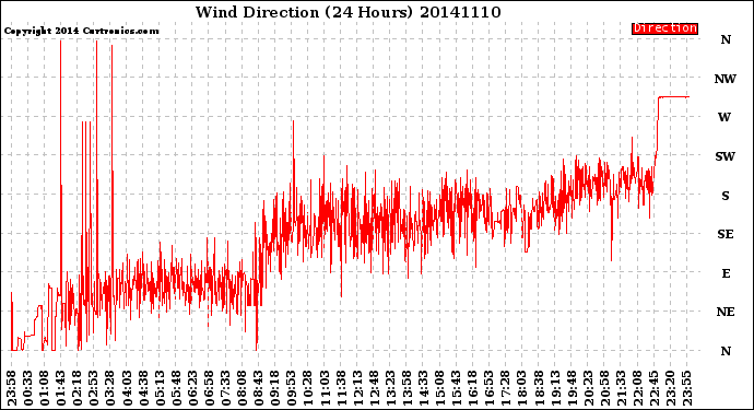 Milwaukee Weather Wind Direction<br>(24 Hours)