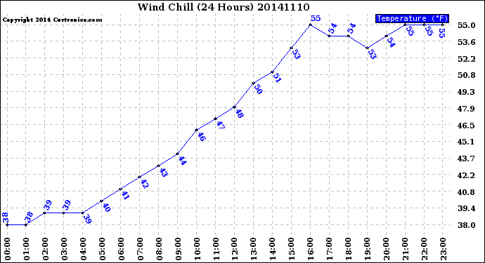 Milwaukee Weather Wind Chill<br>(24 Hours)