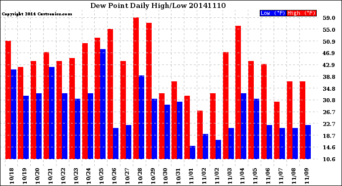 Milwaukee Weather Dew Point<br>Daily High/Low