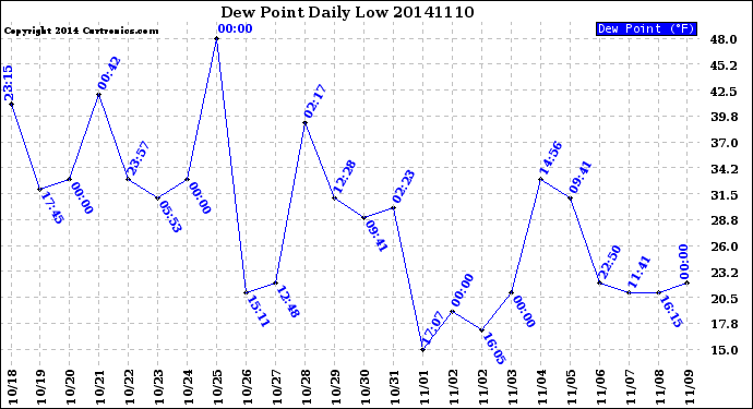 Milwaukee Weather Dew Point<br>Daily Low