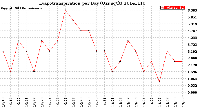 Milwaukee Weather Evapotranspiration<br>per Day (Ozs sq/ft)