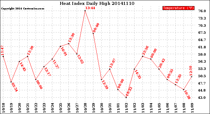 Milwaukee Weather Heat Index<br>Daily High