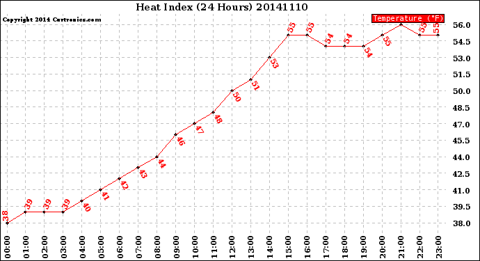 Milwaukee Weather Heat Index<br>(24 Hours)