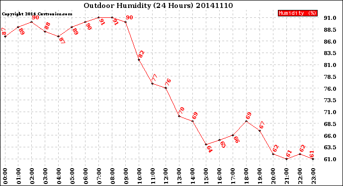 Milwaukee Weather Outdoor Humidity<br>(24 Hours)