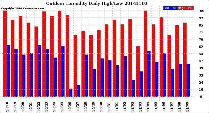 Milwaukee Weather Outdoor Humidity<br>Daily High/Low