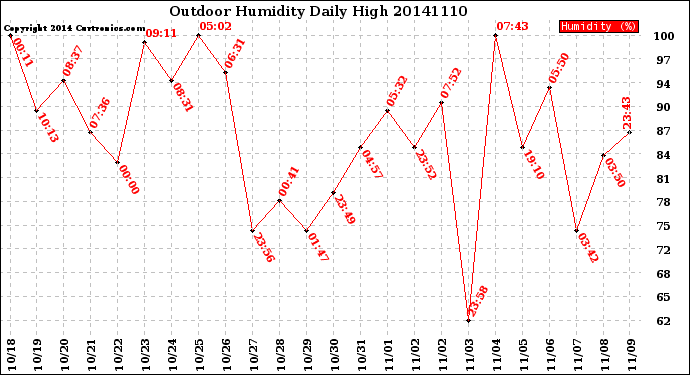 Milwaukee Weather Outdoor Humidity<br>Daily High