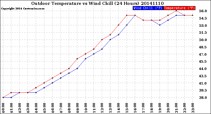 Milwaukee Weather Outdoor Temperature<br>vs Wind Chill<br>(24 Hours)