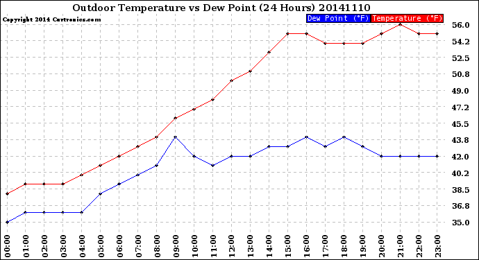 Milwaukee Weather Outdoor Temperature<br>vs Dew Point<br>(24 Hours)