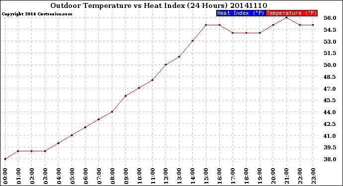 Milwaukee Weather Outdoor Temperature<br>vs Heat Index<br>(24 Hours)