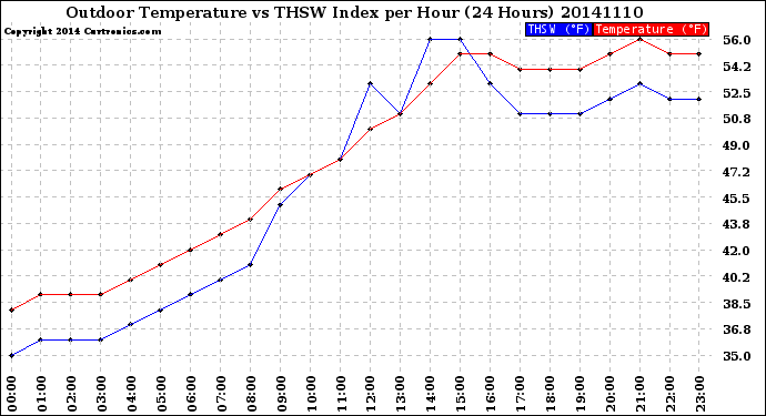 Milwaukee Weather Outdoor Temperature<br>vs THSW Index<br>per Hour<br>(24 Hours)