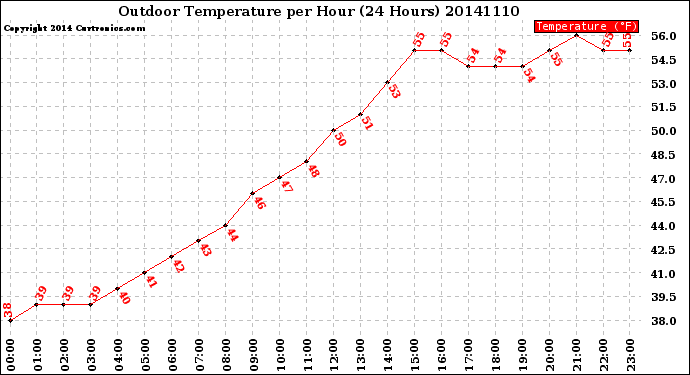 Milwaukee Weather Outdoor Temperature<br>per Hour<br>(24 Hours)