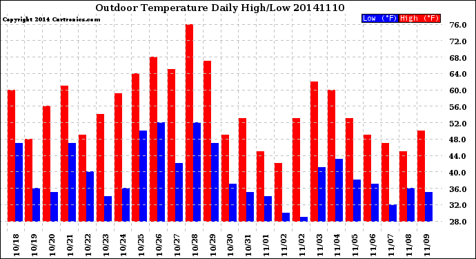 Milwaukee Weather Outdoor Temperature<br>Daily High/Low